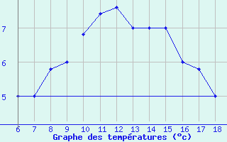 Courbe de tempratures pour Cap Mele (It)