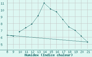 Courbe de l'humidex pour Trets (13)