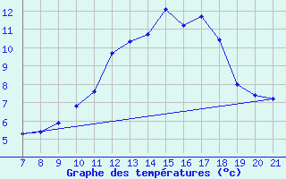 Courbe de tempratures pour Doissat (24)