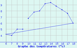 Courbe de tempratures pour Cap Mele (It)