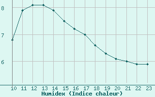 Courbe de l'humidex pour Sjaelsmark