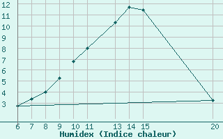 Courbe de l'humidex pour Sanski Most