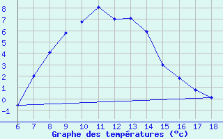 Courbe de tempratures pour Ardahan