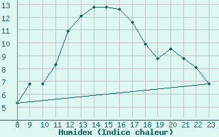 Courbe de l'humidex pour Villarzel (Sw)