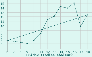 Courbe de l'humidex pour Blus (40)