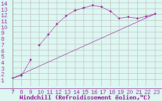 Courbe du refroidissement olien pour Saint-Saturnin-Ls-Avignon (84)