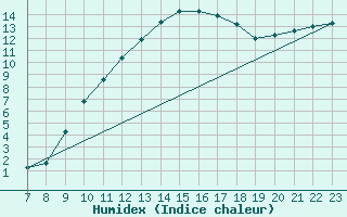 Courbe de l'humidex pour Saint-Saturnin-Ls-Avignon (84)