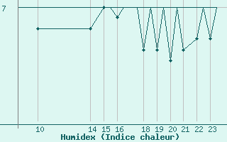 Courbe de l'humidex pour Platform F3-fb-1 Sea