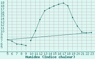 Courbe de l'humidex pour Doissat (24)