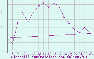 Courbe du refroidissement olien pour Colmar-Ouest (68)