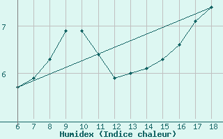 Courbe de l'humidex pour Urfa