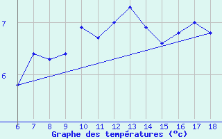 Courbe de tempratures pour Gaziantep