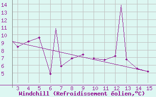 Courbe du refroidissement olien pour Mardin
