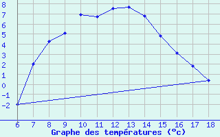 Courbe de tempratures pour Nigde