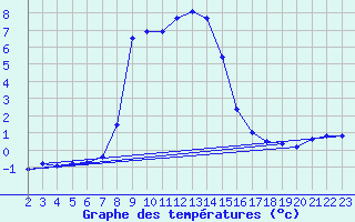 Courbe de tempratures pour Bordes de Seturia (And)