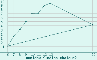 Courbe de l'humidex pour Bugojno