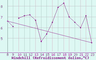 Courbe du refroidissement olien pour Grand Saint Bernard (Sw)