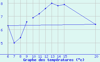 Courbe de tempratures pour Livno