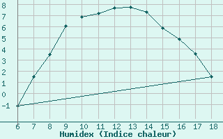 Courbe de l'humidex pour Kirikkale