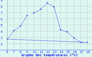 Courbe de tempratures pour Hopa