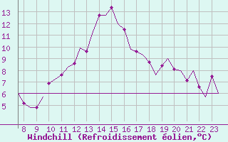 Courbe du refroidissement olien pour Oxford (Kidlington)