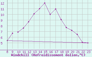 Courbe du refroidissement olien pour Robbia