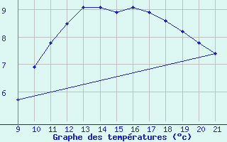 Courbe de tempratures pour Jonzac (17)