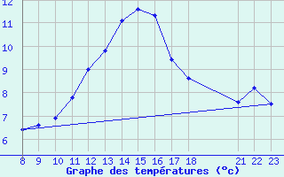 Courbe de tempratures pour Grandfresnoy (60)