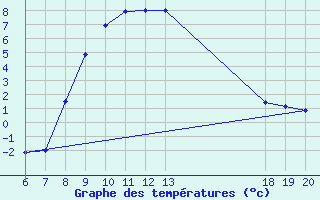 Courbe de tempratures pour Pazin