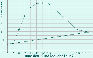 Courbe de l'humidex pour Pazin