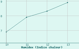 Courbe de l'humidex pour Les Pennes-Mirabeau (13)