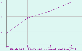 Courbe du refroidissement olien pour Les Pennes-Mirabeau (13)