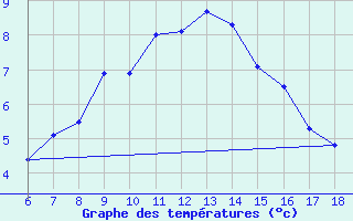 Courbe de tempratures pour Gaziantep