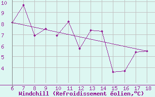 Courbe du refroidissement olien pour Artvin