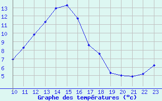 Courbe de tempratures pour San Chierlo (It)