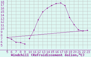 Courbe du refroidissement olien pour Doissat (24)