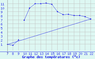 Courbe de tempratures pour Trets (13)