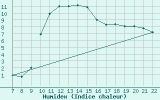 Courbe de l'humidex pour Trets (13)