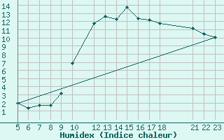 Courbe de l'humidex pour Aigrefeuille d'Aunis (17)