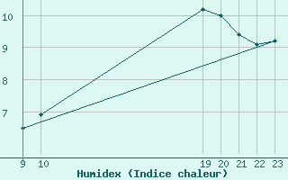 Courbe de l'humidex pour Medina de Pomar