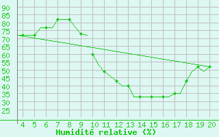 Courbe de l'humidit relative pour Dortmund / Wickede