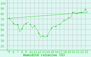Courbe de l'humidit relative pour Olbia / Costa Smeralda