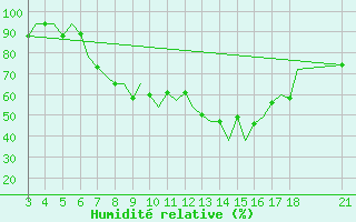 Courbe de l'humidit relative pour Ohrid