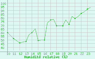 Courbe de l'humidit relative pour Pamplona (Esp)