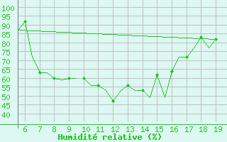Courbe de l'humidit relative pour Ohrid