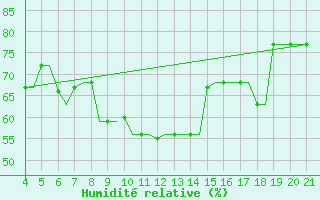 Courbe de l'humidit relative pour Mytilini Airport