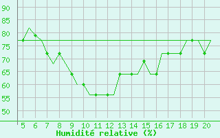 Courbe de l'humidit relative pour Mikonos Island, Mikonos Airport