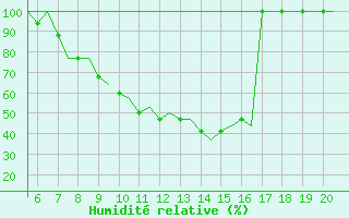 Courbe de l'humidit relative pour Kassel / Calden