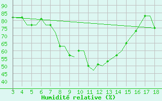 Courbe de l'humidit relative pour Samos Airport