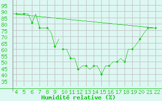 Courbe de l'humidit relative pour Pamplona (Esp)